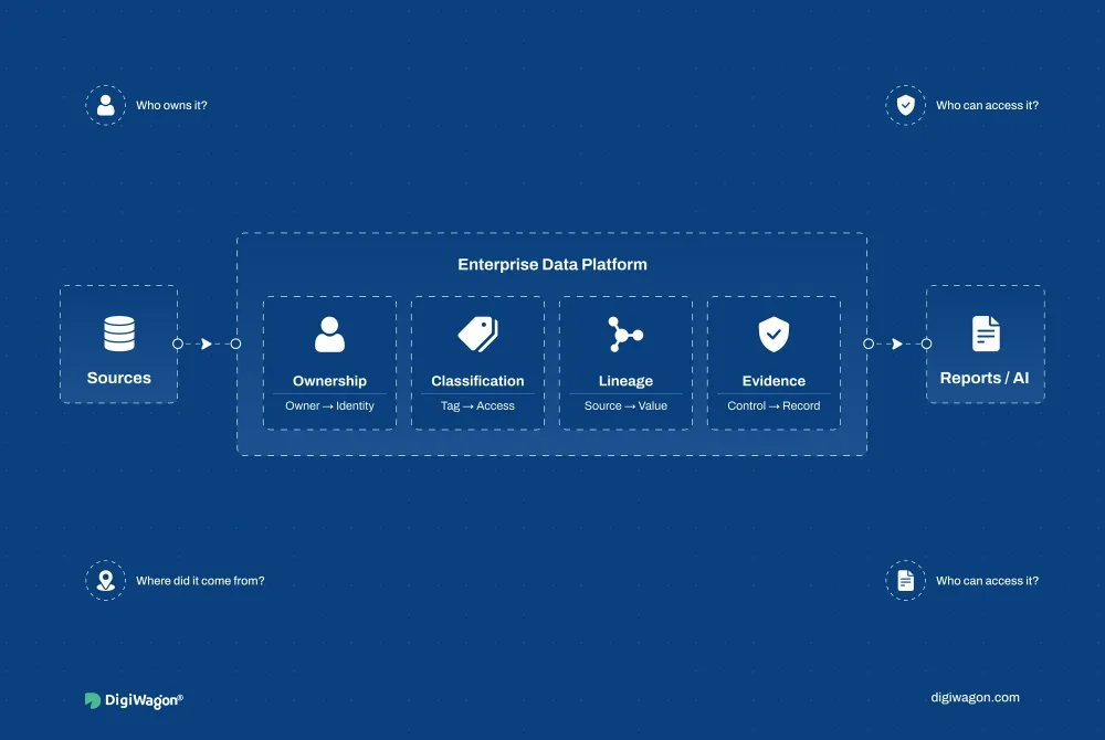 Data governance architecture: ownership, classification, lineage and control evidence built into the data platform.