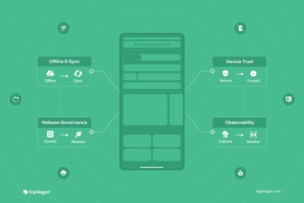 Enterprise mobile app architecture: four boundaries for offline sync, device trust, release governance and observability.