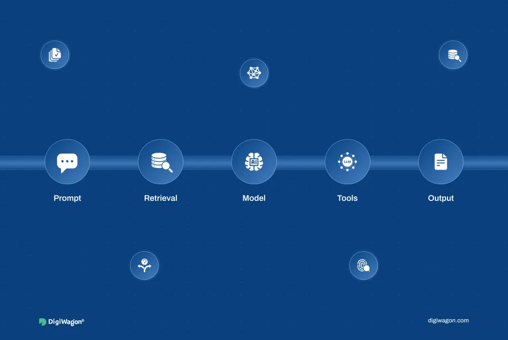 LLM observability architecture: a decision-level trace linking prompt, retrieval, model, tool call and output spans.