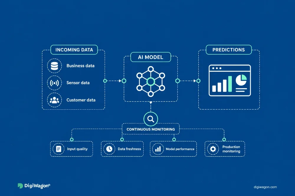 Production AI observability: incoming data flows through an AI model to predictions under continuous monitoring.