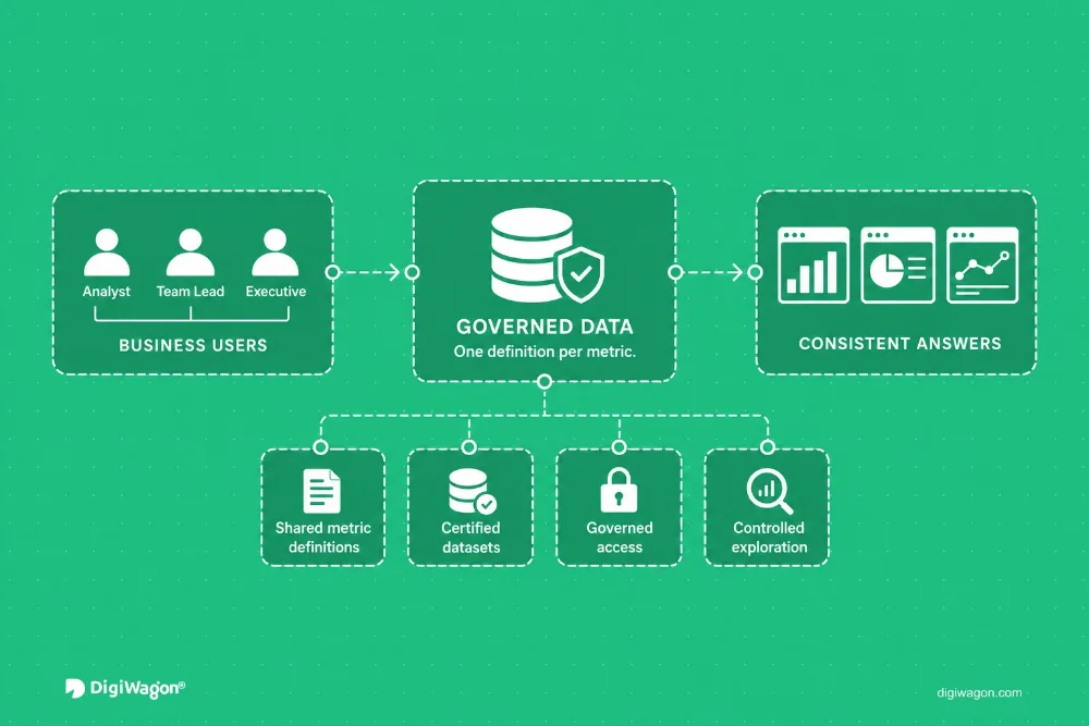 Self-service analytics governance: business users querying governed data and getting consistent reports and dashboards.